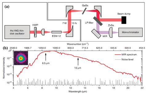 Photonics Free Full Text Mid Infrared Few Cycle Pulse Generation