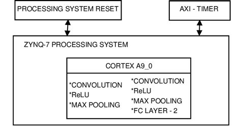 Figure 1 From Efficient FPGA Implementations Of Convolutional Neural