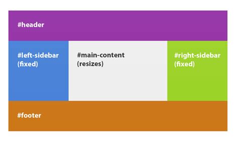 The Css Flex Box Specification Inserthtml