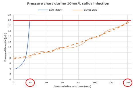 Parker Velcon Cdfx™ Ei 1588 Water Barrier Technology Facts Valin