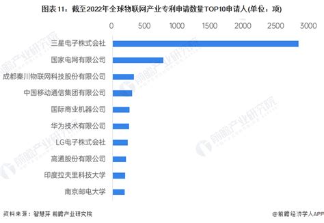 收藏！2022年全球物联网技术市场现状及竞争格局分析 专利总价值将近30亿美元研究报告 前瞻产业研究院