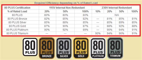 Plus Bronze Vs Gold What Is Power Supply Efficiency And Why Is It