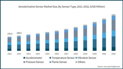 エアロデリバティブセンサー市場規模とシェアレポート、2023～2032