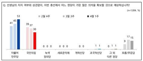 尹 지지율 38국민의힘 39·더불어민주당 29·조국혁신당 10 Nbs 네이트 뉴스