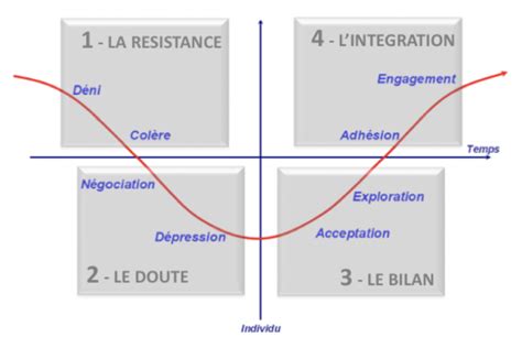 La résistance au changement un facteur humain EXPERLIGENCE