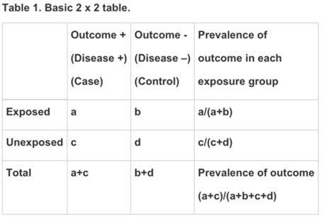 Chap 4 Measures Of Association Quizlet