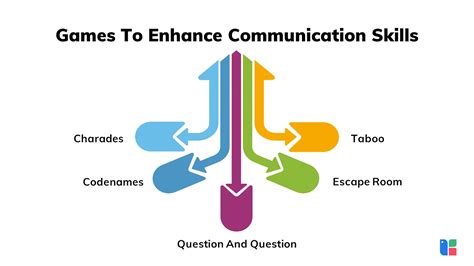 Engaging Communication Skills Activities And Games For Employee Improvement