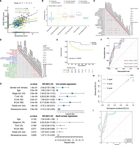 Frontiers Comprehensive Analysis Of Senescence Characteristics