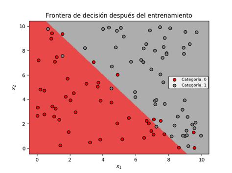 Tutorial Regresión Logística En Python Y Keras Codificando Bits