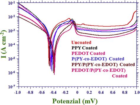 Potentiodynamic Polarisation Curves For Uncoated P Py Co EDOT