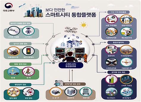 국토부 스마트시티 통합플랫폼 군부대와 연계효율적인 군 작전안보확립 가능