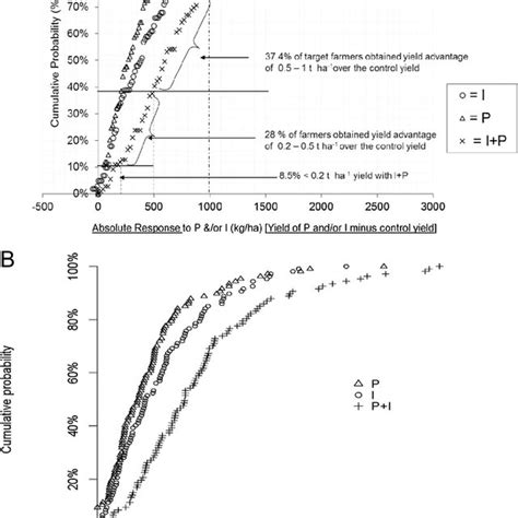 Chickpea Grain Yields Control Kg Ha ⁠ −1 And Response To P I And P