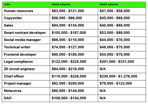 Top 13 Highest Paying Web3 Jobs A Comprehensive List