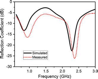 Measured And Simulated Reflection Coefficients Of The Proposed Dual