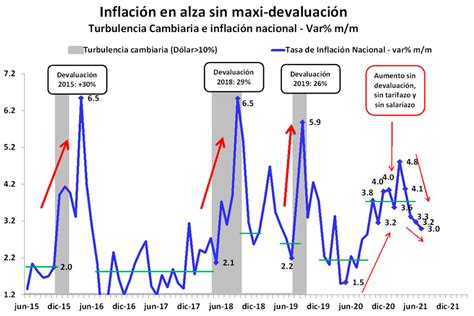 Inflaci N Con Resistencia A La Baja Informe Econ Mico De Coyuntura