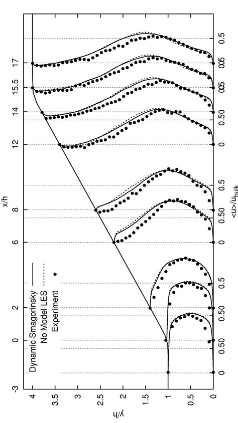 Mean Streamwise Velocity Profiles U Bulk On The Slice Z H 1 In