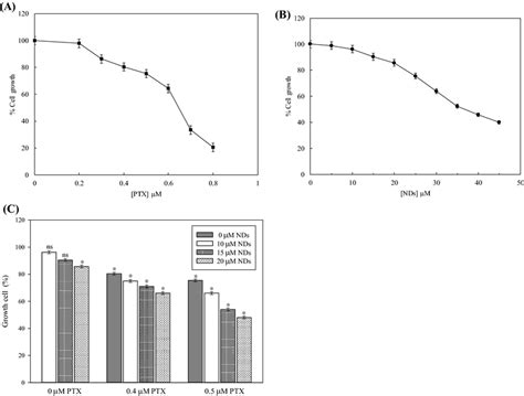 Mtt Assay After 48 H The Antiproliferative Effects Of A Varying Download Scientific Diagram