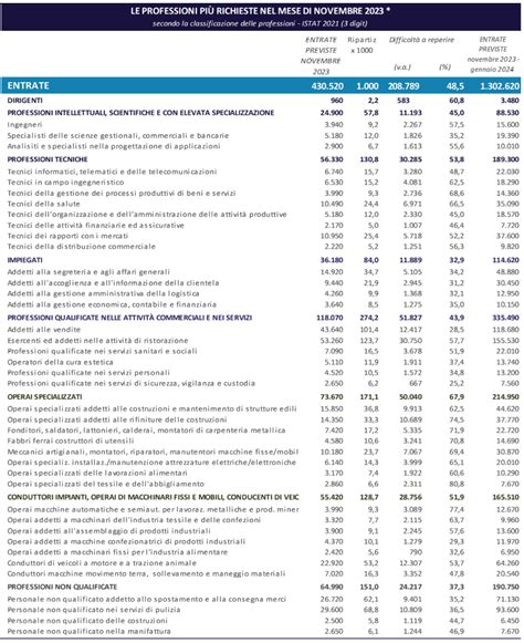 Boom di nuove assunzioni ecco i settori trainanti e i profili più