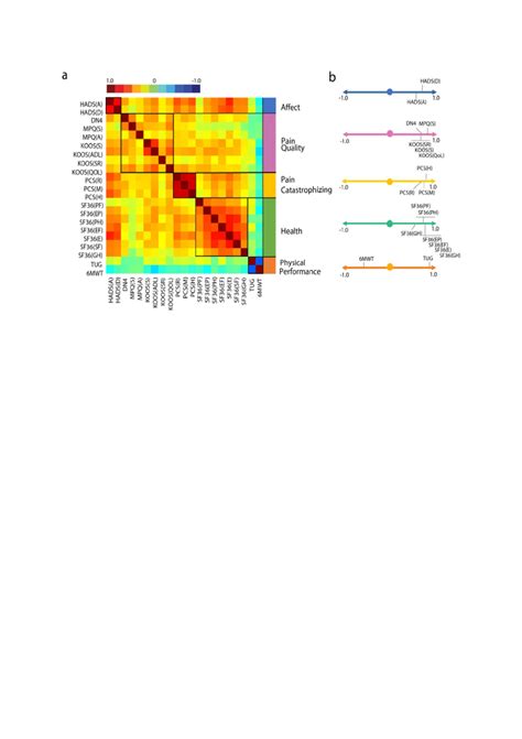 Risk Factors for Pain After Total Joint Replacement in Osteoarthritis