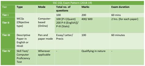 SSC CGL Exam Pattern 2023 for Tier 1 and 2 Revised Pattern