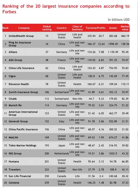 Forbes 2023 Top 20 Largest Insurance Companies In The World Business Today Ng