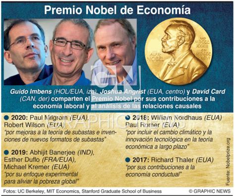 PREMIO NOBEL Ganadores del Premio de Economía 2021 infographic