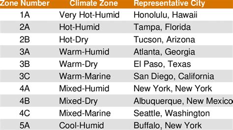 U.S. Climate Zones and Representative Cities | Download Scientific Diagram