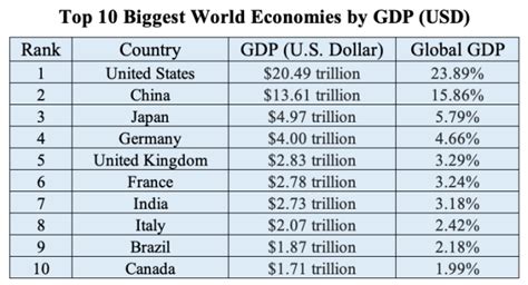 Visualize The Entire Global Economy In One Chart By Gdp In 2018