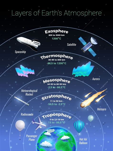 Layers Of Earth Atmosphere Poster With Exosphere And Stratosphere Symbols Flat Vector Illust