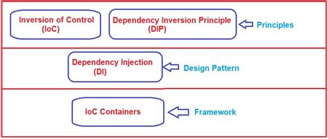 Inversion Of Control In C With Examples Dot Net Tutorials