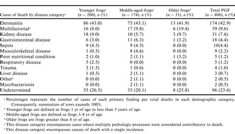 Causes Of Mortality In Captive Panamanian Golden Frogs Atelopus Zeteki