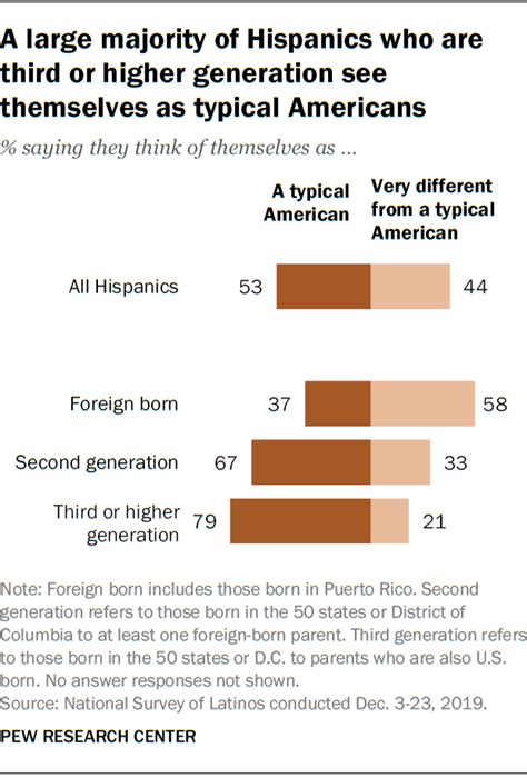 How Hispanics See Themselves Varies By Number Of Generations In Us