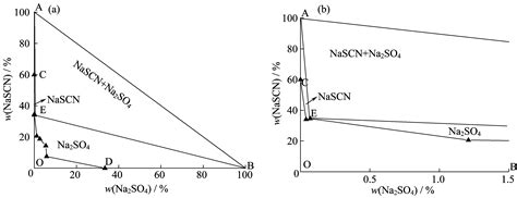 Na2so4、na2s2o3和nascn水盐体系31315 K相平衡