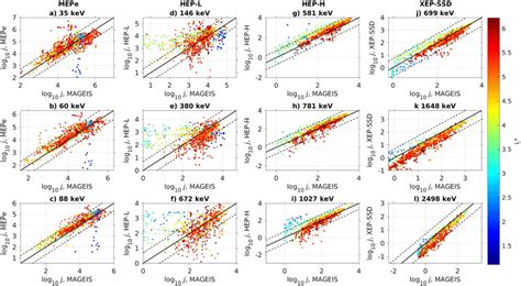 Al Spin‐averaged Electron Flux From Arase Plotted Against