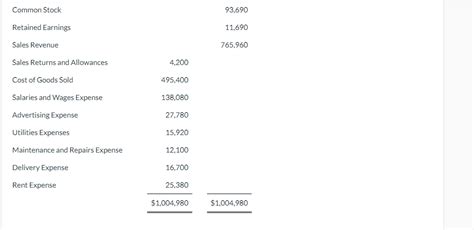 Solved The Trial Balance Of Splish Fashion Center Contained Chegg