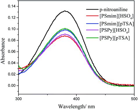 Synthesis Of Alkyl Polyglycosides Using So3h Functionalized Ionic Liquids As Catalysts Rsc