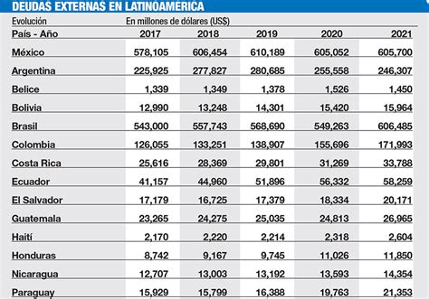 Cu L Pa S De Am Rica Latina Se Endeud M S Durante El