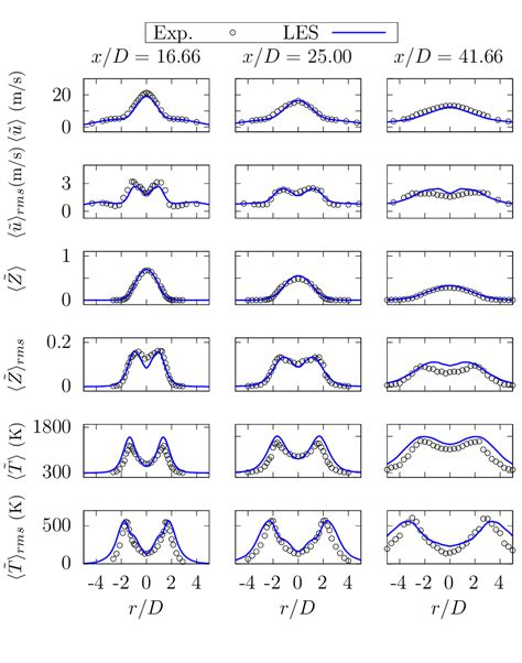 Radial Distributions Of Time Averaged Axial Velocity Mixture Fraction