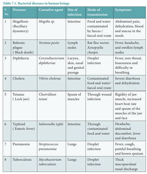 Human Diseases Chart