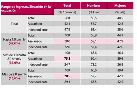 Cu Ntos Colombianos Ganan El Salario M Nimo Semana