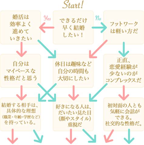 あなたにぴったりの「婚活スタイル」って？ どんな手段で婚活するかが成功のポイントらしい｜「マイナビウーマン」