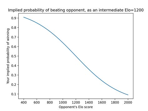 Statistical Intuition for Elo Scores | curcio's curios