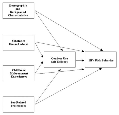 Condom Use Self Efficacy And Hiv Risk Practices Among Men Who Use The Internet To Find Male