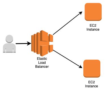 Aws Elb Elastic Load Balancer