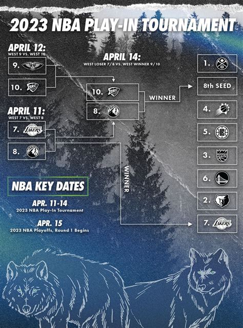 NBA Play-In Tournament explained: Wolves vs. Thunder TV schedule ...