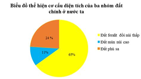 Dựa vào bảng số liệu hãy vẽ biểu đồ và nhận xét về cơ cấu các nhóm đất