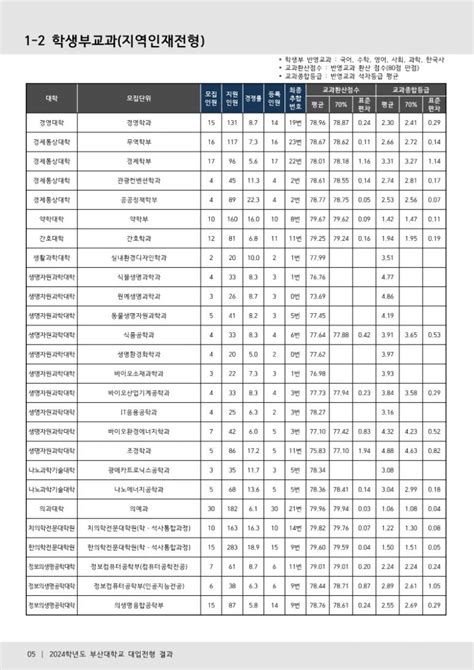 2024 부산대 수시등급 및 최저 Ft 수시 지도 경력 10년의 노하우 네이버 블로그