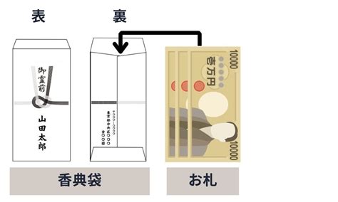 【香典の入れ方解説】新札と旧札、中袋なしの場合などの正しいマナー│家族の集いジャーナル