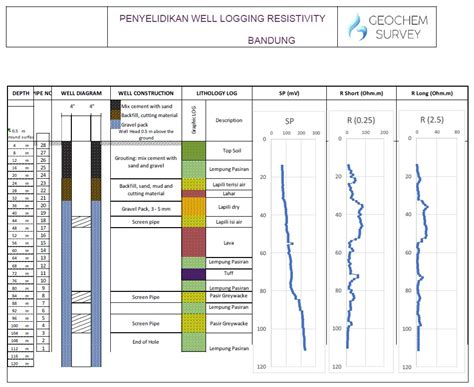 Jasa Survey Well Logging Resistivity Sumur Bor Geochem Survey