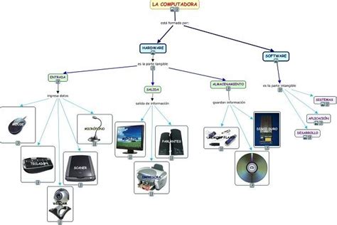 Mapa Conceptual De La Computadora Y Sus Partes Ensamblandojbg En | Hot Sex Picture